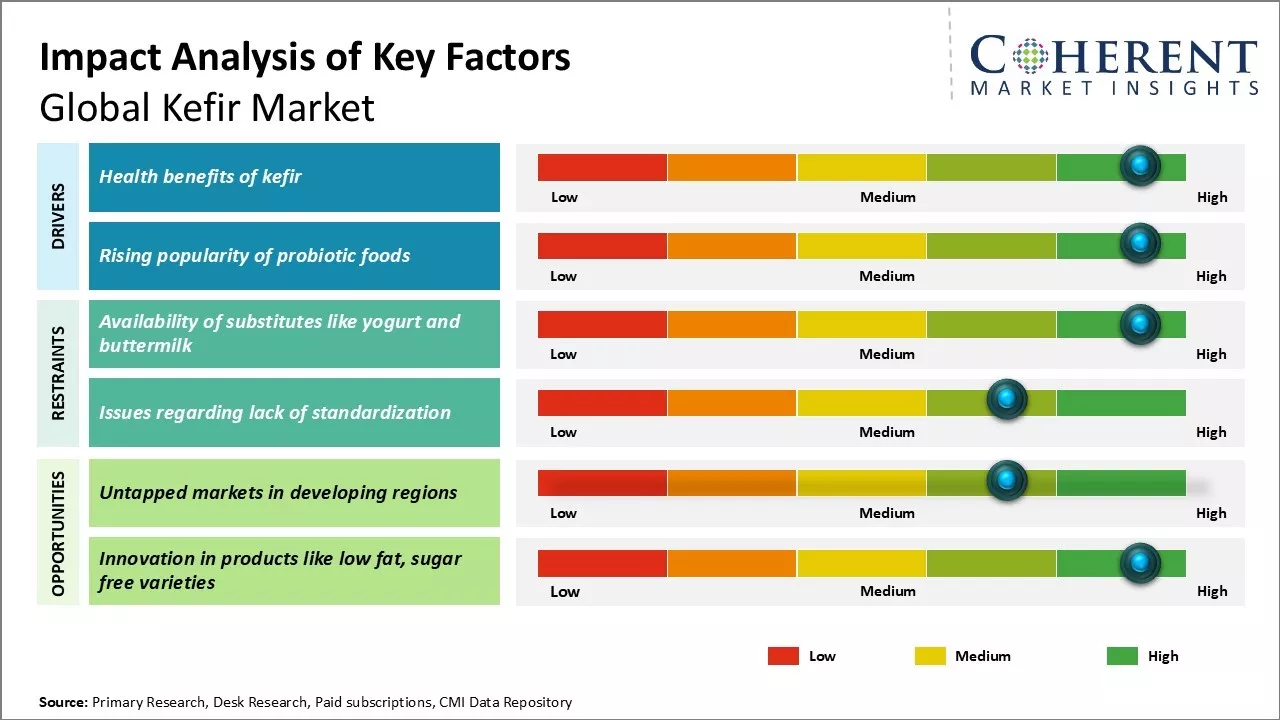 Kefir Market Key Factors Kefir Market Key Factors